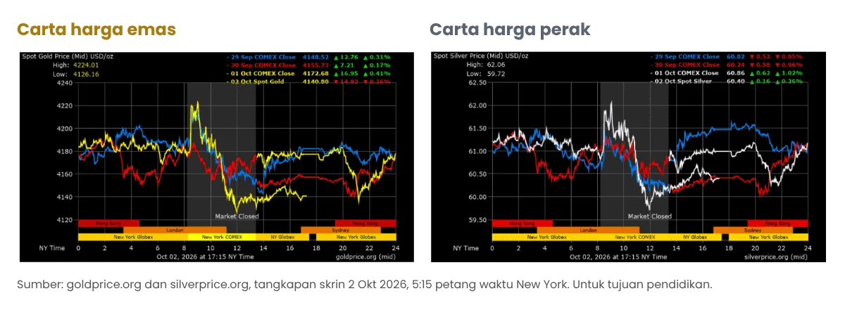 Carta harga emas dan carta harga perak, 2 Oktober 2026, USD seauns