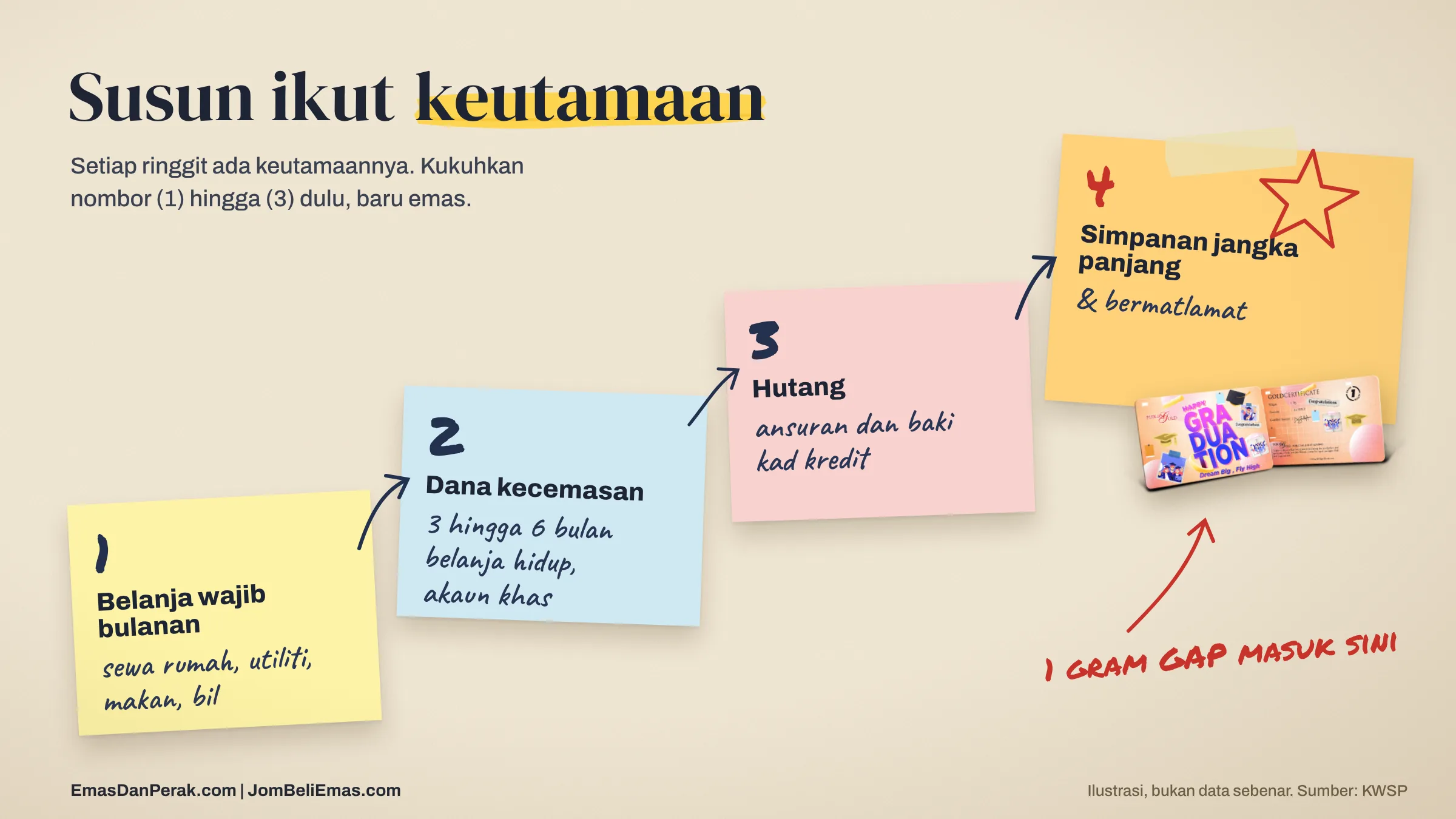 Simpan emas kewangan peribadi: empat keutamaan, emas di nombor 4 simpanan jangka panjang