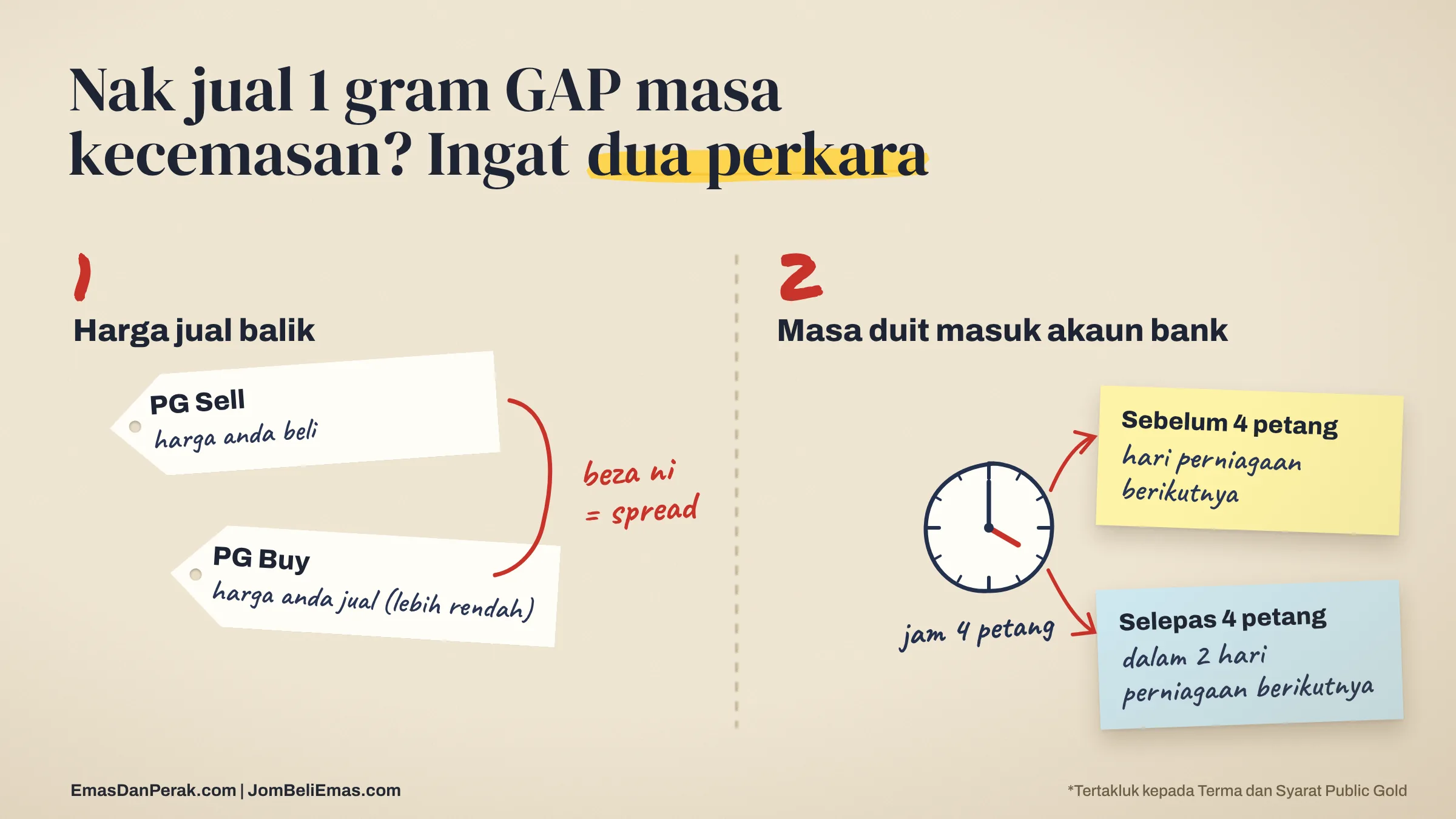 Dua perkara bila nak jual 1 gram GAP masa kecemasan: harga jual balik PG Buy dan masa duit masuk akaun bank